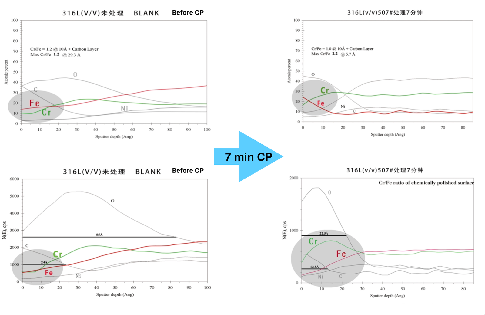 Cr/Fe ratio depth profile measured by a third-party laboratory (reference data on a different material)