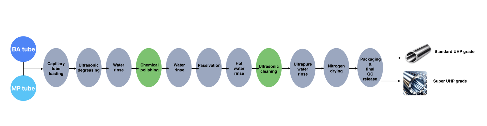 UHP capillary tubing: integrated 11-step process flow
