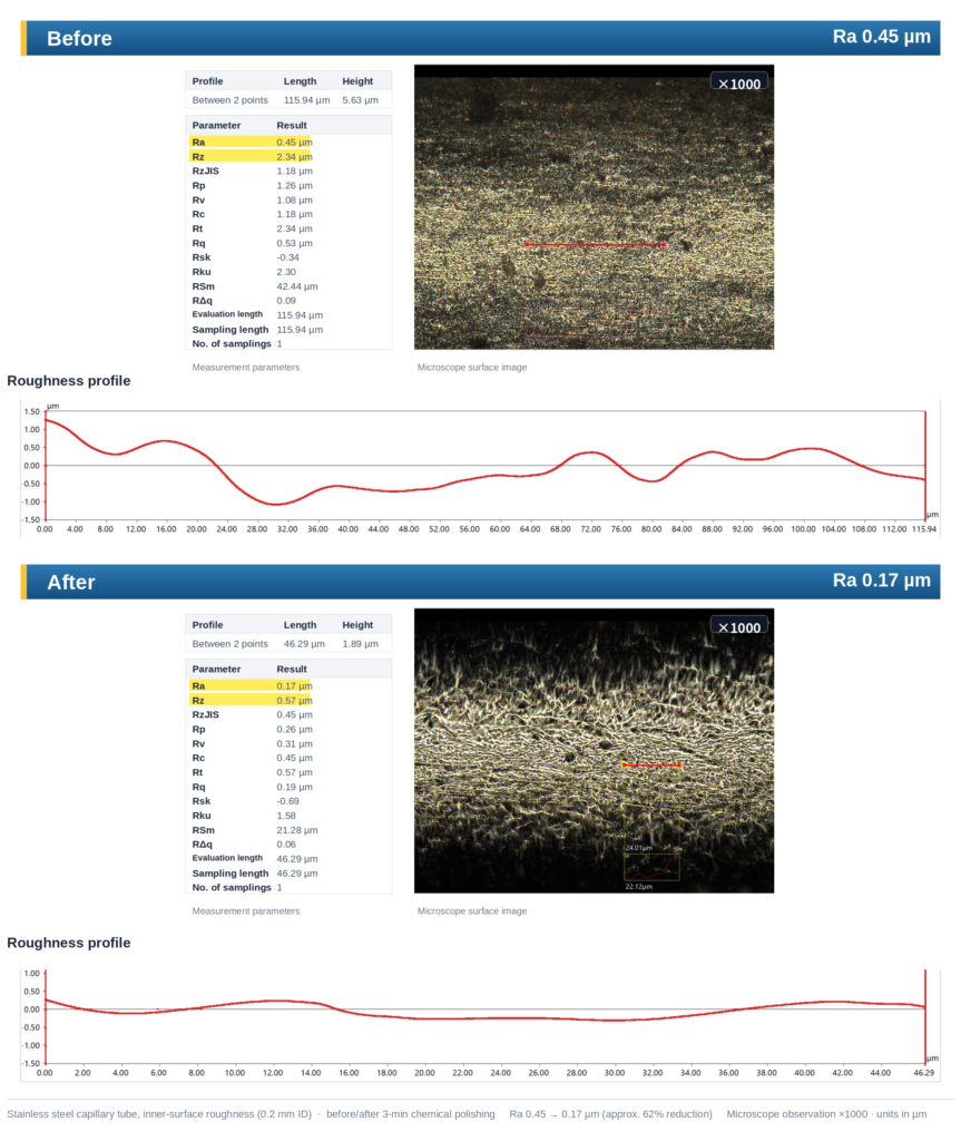 Inner-surface roughness before and after chemical polishing: Ra 0.45 to 0.17 µm, 0.2 mm ID, laser microscope