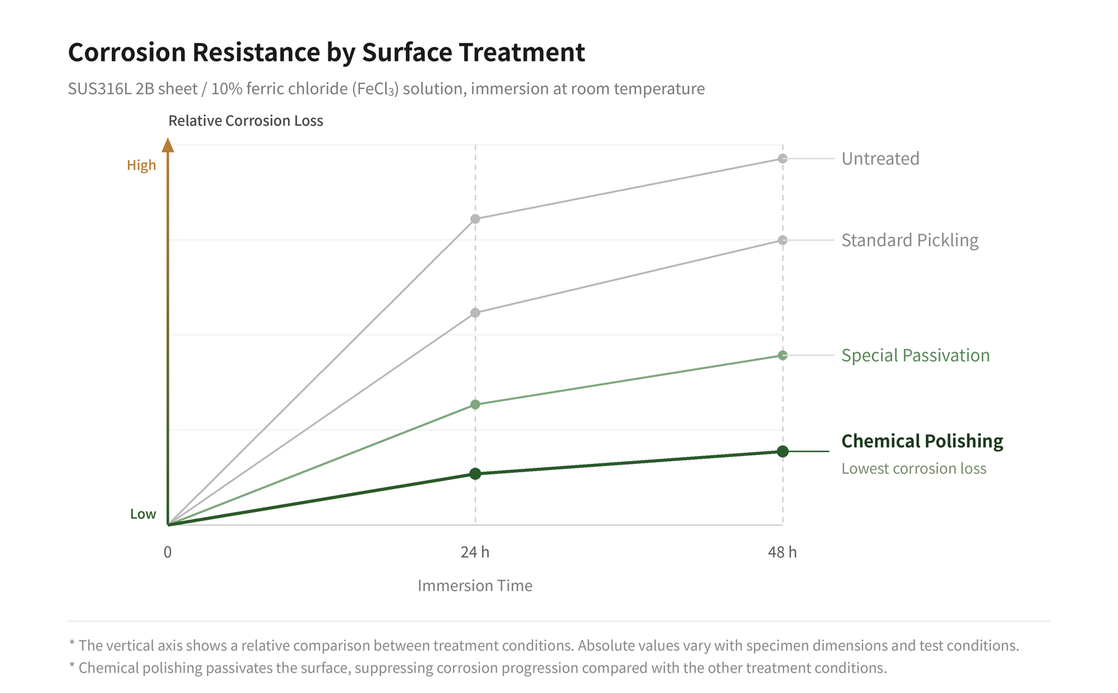 Corrosion resistance comparison by surface treatment: 316L 2B sheet immersed in 10% ferric chloride at room temperature